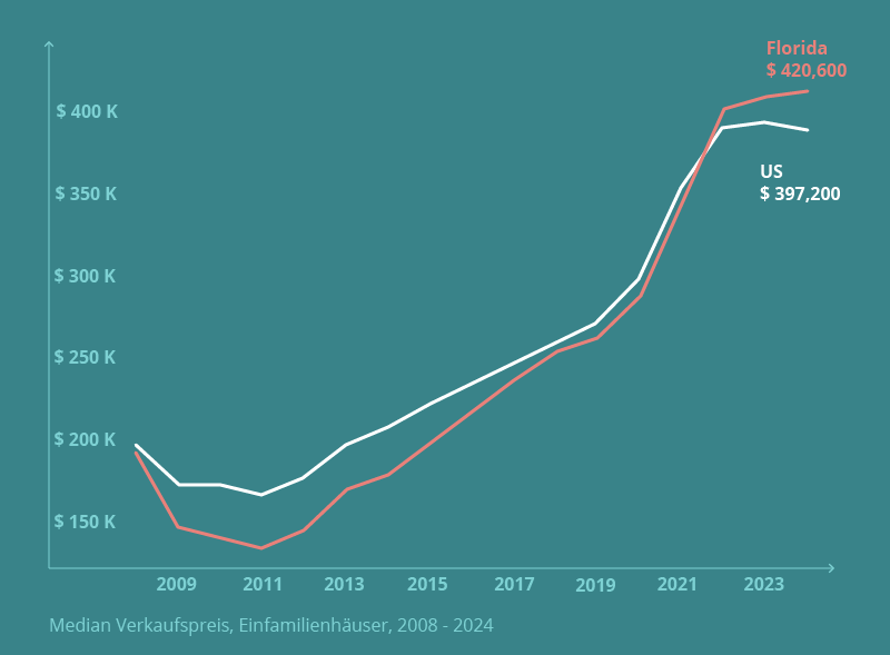 Preisentwicklung in Amerika: Vergleich Florida vs. Rest von den USA, Durchschnittlicher Verkaufpreis eines Einfamilienhauses von 2009 bis 2024