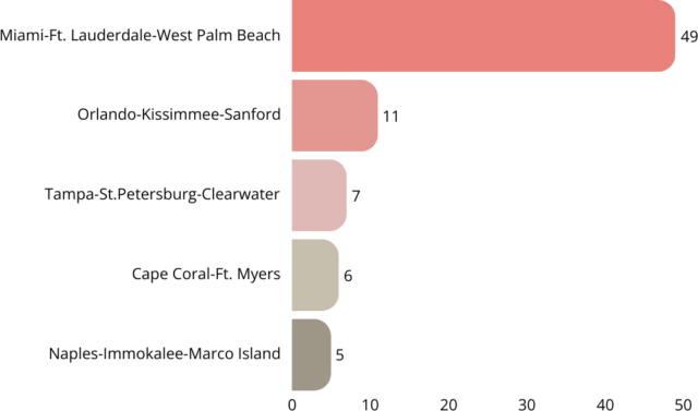 Statistik der beliebtesten Kauforte in Florida 2024 bei internationalen Käufern